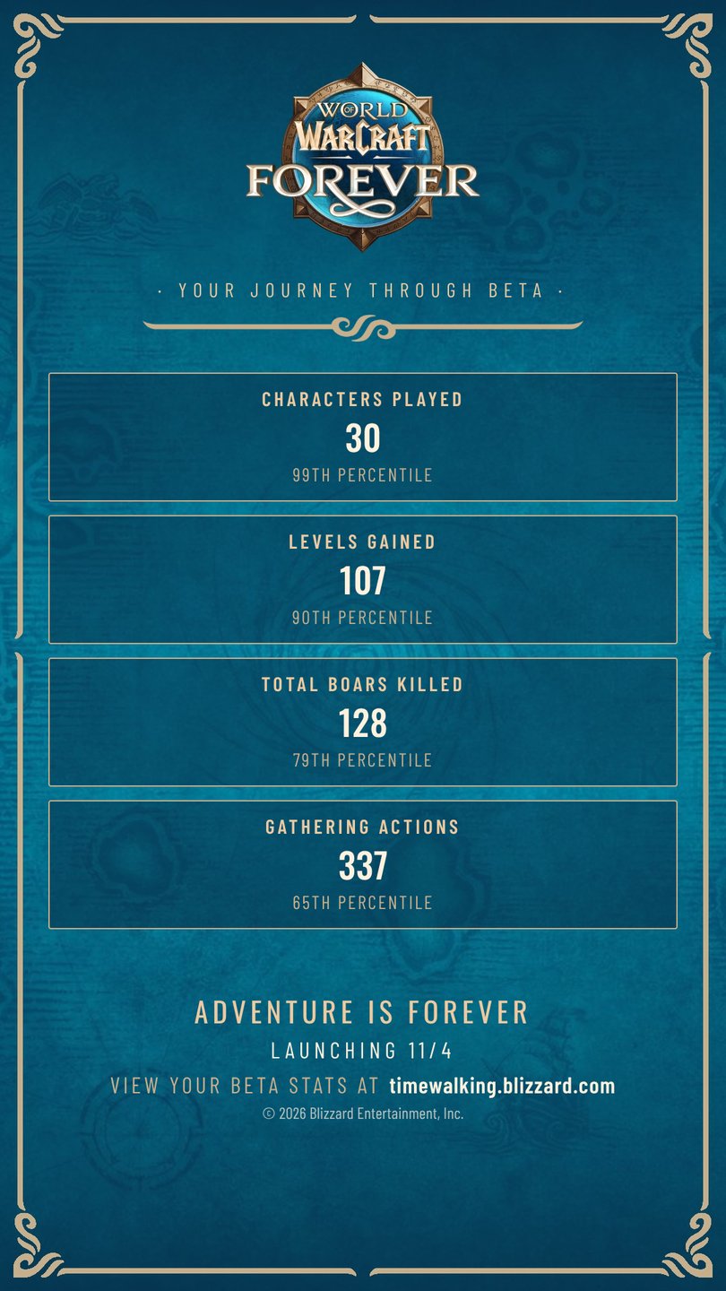 My WoW Forever beta stats: 30 characters played, 107 levels gained, 128 boars killed, 337 gathering actions